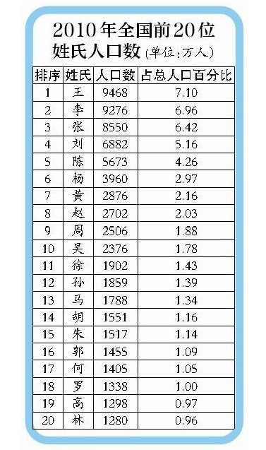 2010年全國前20位姓氏人口數(shù)