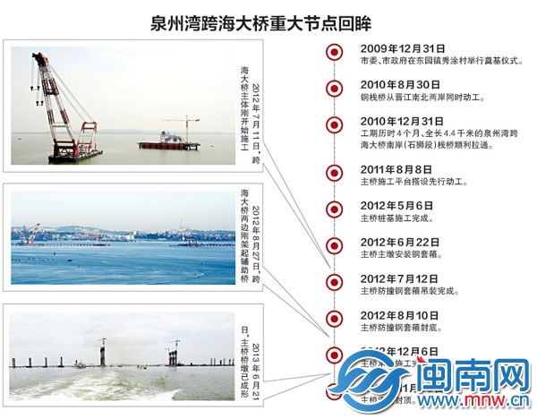 泉州灣跨海大橋重大節(jié)點回眸