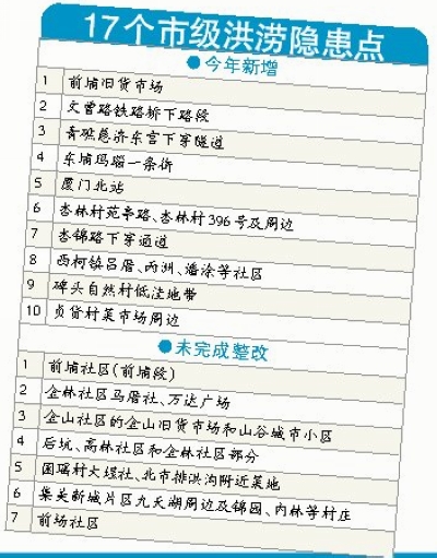 17個市級洪澇隱患點(diǎn)