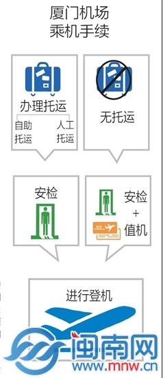 廈門機(jī)場(chǎng)乘機(jī)手續(xù)