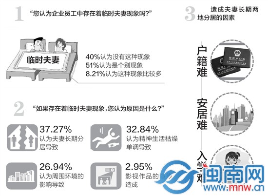泉州市總工會考慮對外來工性生活狀態(tài)及婚姻狀況做專