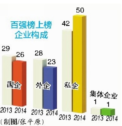 百強榜上榜企業(yè)構(gòu)成