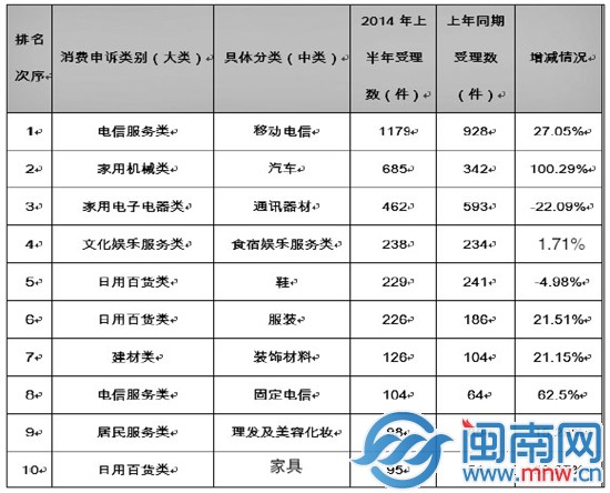 2014年上半年商品及服務(wù)類消費申訴熱點