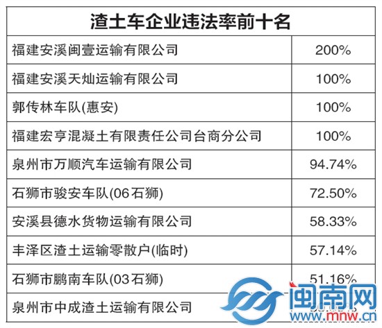 渣土車(chē)企業(yè)違法