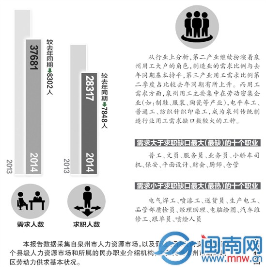 泉州第二季度人力資源分析報(bào)告出爐