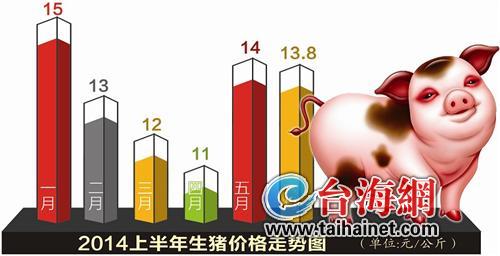 生豬價格走勢