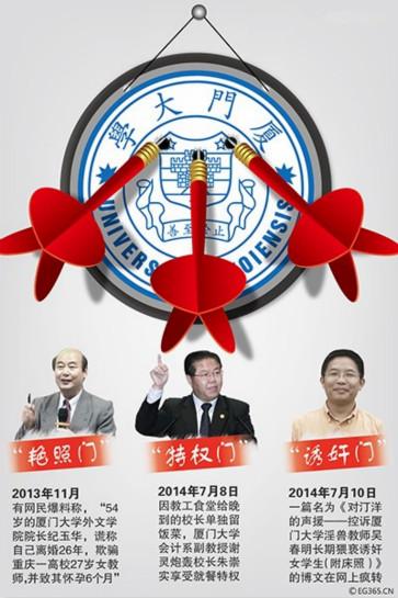 陷入漩渦的廈門大學