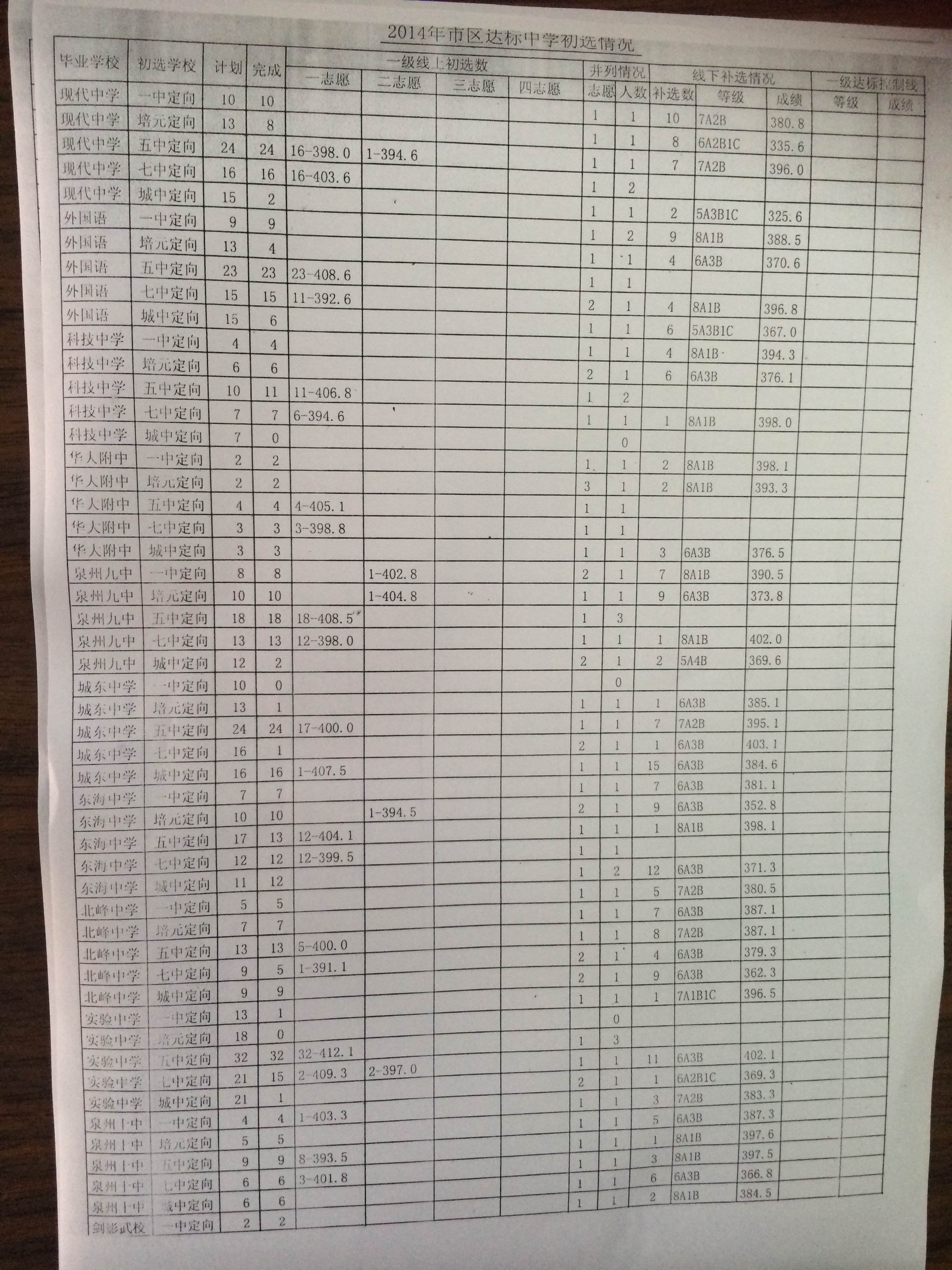2014年泉州市區(qū)達(dá)標(biāo)中學(xué)初選情況2