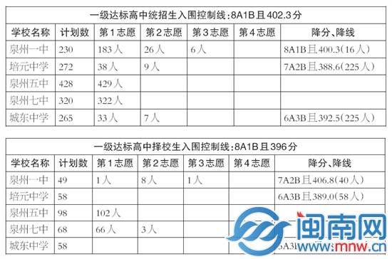 泉州一級達標校統(tǒng)招生和擇校生錄取情況
