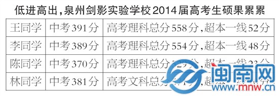 泉州劍影實(shí)驗(yàn)學(xué)校首屆高考學(xué)生本科上線率超90%