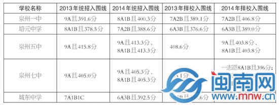 泉州市區(qū)5所一級達標(biāo)校錄取分?jǐn)?shù)對比