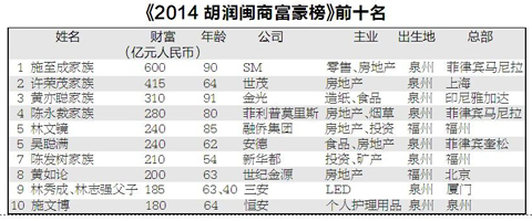 2014胡潤(rùn)閩商富豪榜