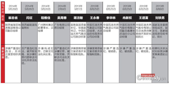 19名能源系統(tǒng)官員和高管先后落馬