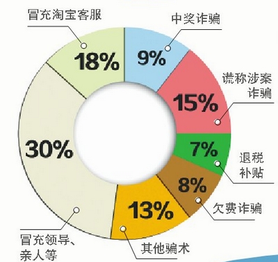 上半年哪些騙術(shù)最多
