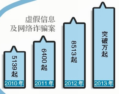 虛假信息及網(wǎng)絡(luò)詐騙案