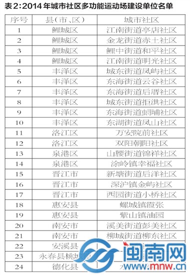 2014年城市社區(qū)多功能運(yùn)動(dòng)場(chǎng)建設(shè)單位名單