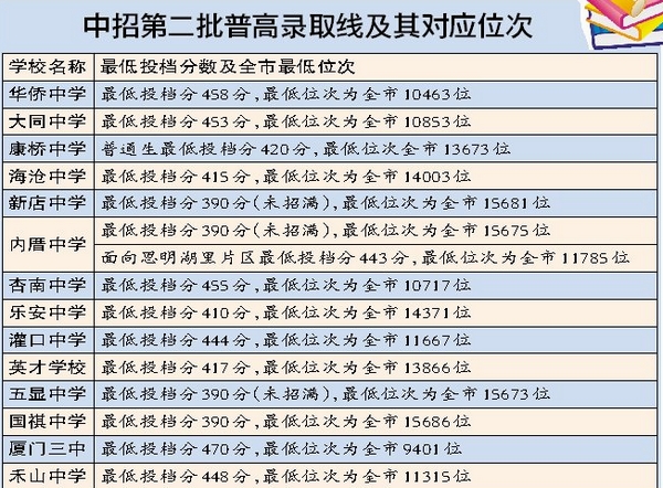 中招第二批普高分?jǐn)?shù)線公布